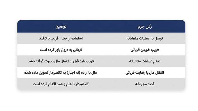 ارکان قانونی جرم کلاهبرداری