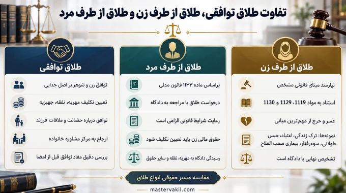 تفاوت طلاق توافقی، طلاق از طرف زن و طلاق از طرف مرد