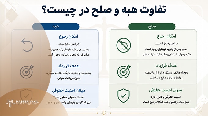 تفاوت هبه و صلح در چیست؟