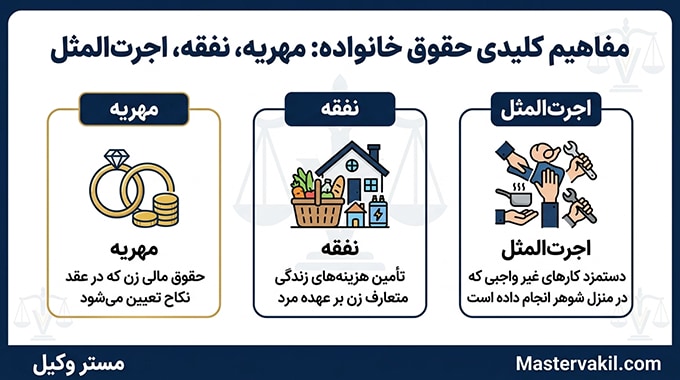 تفاوت نفقه با مهریه و اجرت‌المثل