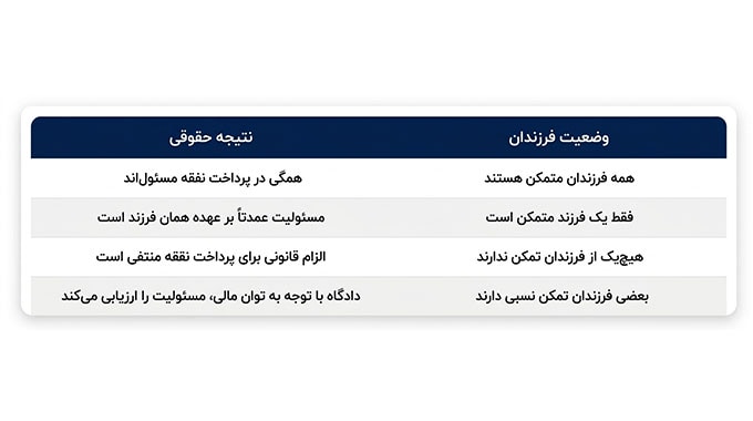 اگر چند فرزند وجود داشته باشد، تکلیف نفقه اقارب چیست؟