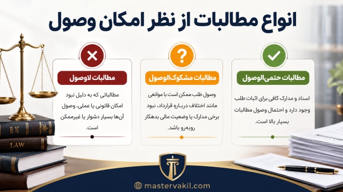 انواع مطالبات از نظر امکان وصول