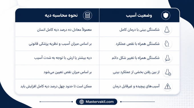 خلاصه میزان دیه شکستگی بینی