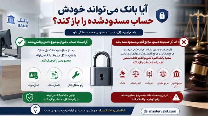 آیا بانک میتواند خودش حساب مسدودشده را باز کند؟