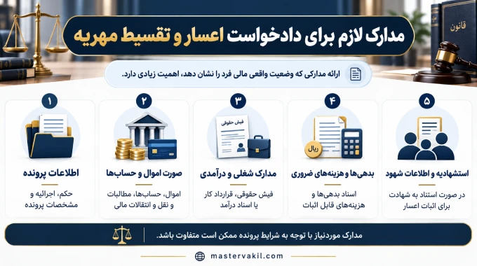 مدارک لازم برای دادخواست اعسار و تقسیط مهریه